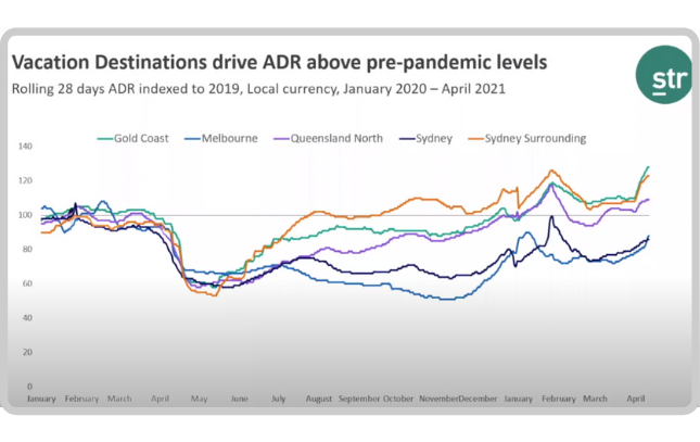Vacation Destinations drive ADR above pre-pandemic levels